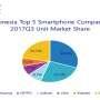 Ini Lima Merek Smartphone Terlaris di Indonesia