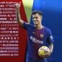 Susah Jual Coutinho di Masa Pandemi, Barcelona Pasang Tarif Sewa Rp 162 M