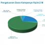 Prabowo - Sandiaga Sudah Habis Rp 34,5 Miliar, Ini Rinciannya