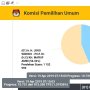 Setelah Viral di Twitter, KPU Ralat Peroleh Suara Prabowo di Dumai