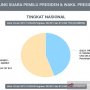 Real Count KPU Rabu Pukul 14.00 WIB: Jokowi Gas Pol, Prabowo Terseok-seok