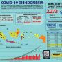 Update Corona RI: Pasien Positif Covid-19 Makin Banyak, 2.273 Orang