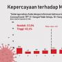 Survei: Banyak Warga dan Pejabat Indonesia Yakin Kebal Corona