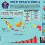 Update Corona RI: Hampir Tembus 5.000, Positif COVID-19 Jadi 4.839 Orang