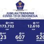 Update Corona RI 17 April: Positif COVID-19 Tembus 5.923 Orang