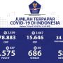 Hampir 200 Ribu Orang ODP Virus Corona, 15.646 Orang Berstatus PDP