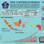 Makin Banyak Pasien Sembuh, Positif Corona RI Tembus 6.575 Orang
