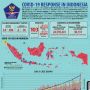 Cetak Rekor 21 Mei, Hampir 1.000 Orang Terinfeksi Virus Corona Sehari