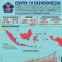 Lebaran Kedua, Pasien Positif Corona RI Terus Melonjak Sampai 22.750 Orang