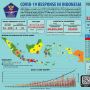 Pasien Positif Corona 8 Juni Melesat 847 Kasus, Jadi 32.033 Orang