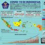 COVID-19 RI Makin Mengganas, Hampir 40 Ribu Orang Terinfeksi Virus Corona