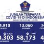 Pasien Corona RI 27 Juli Tembus 100 Ribu Orang, Tambah 1.525 Pasien