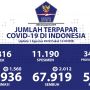 Sehari Usai Idul Adha, 1.560 Kasus Positif Corona, Total 109.936 Orang