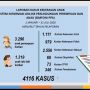 Miris! Sepanjang 2020 Ada 4.116 Kasus Kekerasan Terhadap Anak