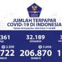 Jumlah Penambahan Positif Corona RI Sehari Turun, Jadi 3.509 Pasien
