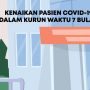 Videografis: Kenaikan Pasien Covid-19 di Indonesia