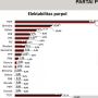 Survei: Elektabilitas Parpol Stagnan, PDIP dan PSI Naik, Gerindra Melorot