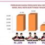 Hasil Pleno KPU Bukittinggi, Sahabat UAS Tumbangkan Petahana