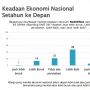 Survei SMRC: Mayoritas Publik Optimis Ekonomi Membaik Pada 2021