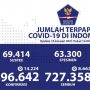 Update 16 Januari: Tambah 14.224 Kasus, Positif Corona RI Jadi 896.642