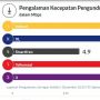 Kalahkan Indosat dan XL, Telkomsel Jadi Operator dengan Internet Tercepat