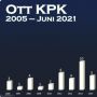 Direktur KPK Giri Suprapdiono: Semua Anggota TIM OTT Terjaring TWK untuk Diberhentikan