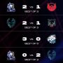 Hasil MSC 2021 Hari Ini: BTR Gugur, EVOS Legends Hadapi Execration di Final Lower Bracket