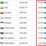 Indonesia Melejit Jadi 5 Besar Penyumbang Terbanyak Kasus COVID-19 Harian di Dunia!