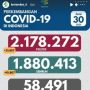 Kasus COVID-19 Rekor Lagi! 21.807 Orang Positif Corona Dalam 24 Jam