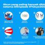 10 Akun yang Paling Banyak Dibicarakan di Twitter Selama Olimpiade Tokyo 2020