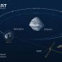 Kabar Baik, Posisi Asteroid Ditabrak NASA September Nanti Tepat Sesuai Sasaran