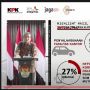 Survei Integritas KPK: Masih Ada Penyalahgunaan Fasilitas Kantor dan Suap Naik Jabatan