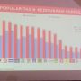 Survei Trust Indonesia Research & Consulting: Golkar Raih Popularitas Tertinggi Salip PDIP