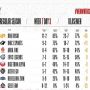 Klasemen Sementara MPL ID Season 9 Pekan ke-7: RRQ Hoshi Masuk Upper Bracket di Babak Playoff