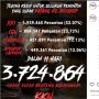 Terus Melejit, Penonton KKN di Desa Penari Berpotensi Tembus 4 Juta!
