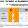 Jajak Pendapat Populi Center: 66 Persen Ahli Menilai Partai Politik Buruk Serap Aspirasi Publik