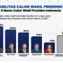 Survei Terbaru Poltracking Indonesia: Sandiaga, AHY Dan Erick Thohir Jadi Sosok Cawapres Teratas