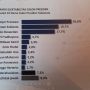 Survei Elektabilitas 10 Capres Versi Poltracking: Ganjar Teratas Diapit Prabowo dan Anies, Airlangga Paling Buncit