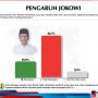 Arah Dukungan Jokowi ke Salah Satu Capres Tak Pengaruhi Masyarakat Memilih, Cuma 25 Persen