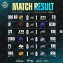 Hasil M4 Hari Keempat: Echo dan RRQ Hoshi Lolos ke Upper Bracket