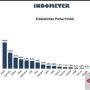 Duh! Hasil Survei dari Indometer, NasDem, PPP dan PAN Terancam Gagal ke Senayan