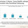 Survei 3 Nama SMRC: Ganjar Unggul 37,9%, Prabowo 33,5%, Anies Hanya 19,2%