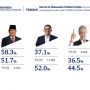 Survei IPO: Head To Head dengan Anies dan Ganjar, Prabowo Selalu Menang