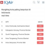 BREAKING NEWS: Pontianak Duduki Ranking 1 Kota Paling Berpolusi di Indonesia