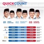 Sempat Diragukan, Hasil Quick Count 11 Lembaga Survei Ini Paling Mendekati Hitungan KPU