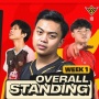 Klasemen Week 1 FFWS ID 2024 Fall: MBR Epsilon Teratas, Kagendra Bersaing Ketat