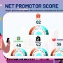 Shopee Juara Kepuasan Belanja Online, Ungguli Tokopedia, Lazada, dan TikTok Shop