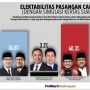 Survei PolMark Indonesia: Elektabilitas Pramono-Rano Unggul, RIDO Kedua, Dharma-Kun Stagnan