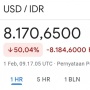 Nilai Tukar Dollar Tiba-tiba Jatuh Jadi Rp 8.170,65 di Google