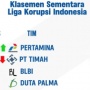 Update Klasemen Liga Korupsi Indonesia, Skandal Pertamina Masuk 5 Besar!